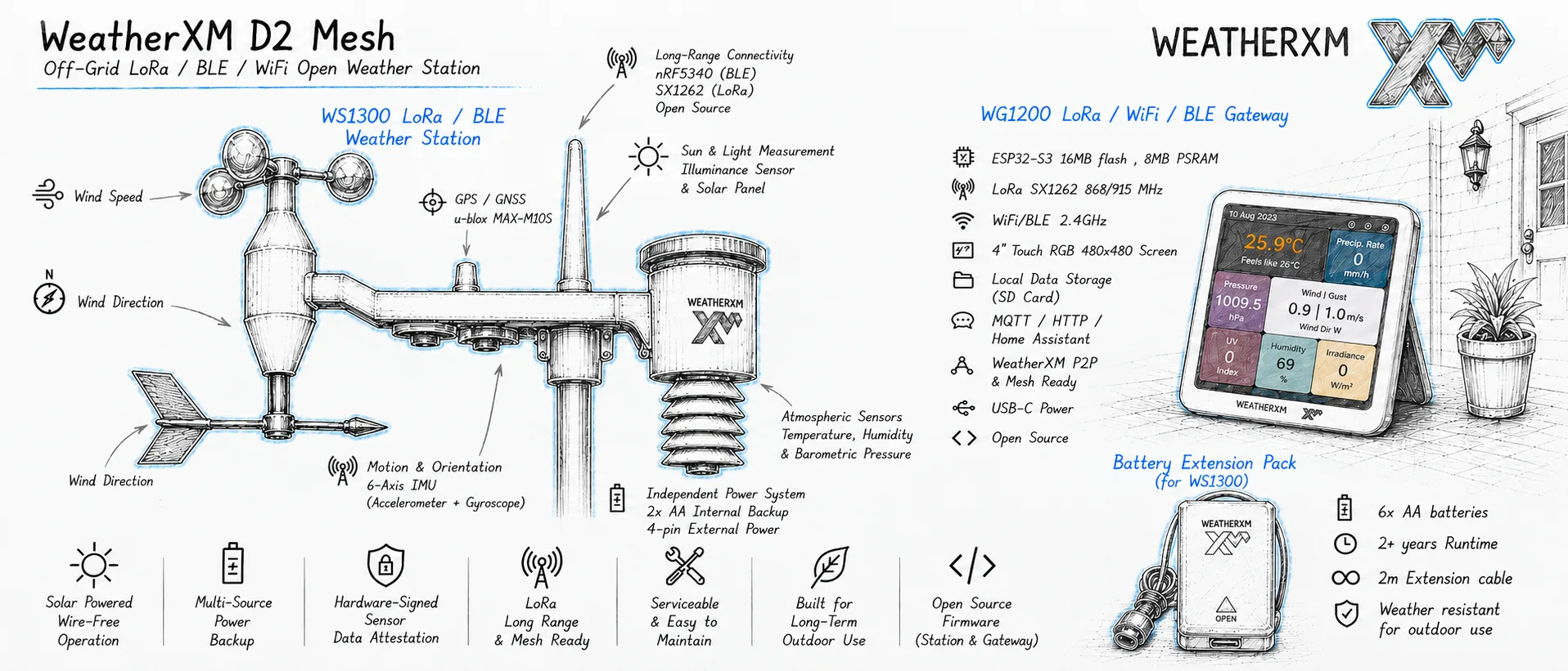 WeatherXM D2 Mesh System Architecture Sketch