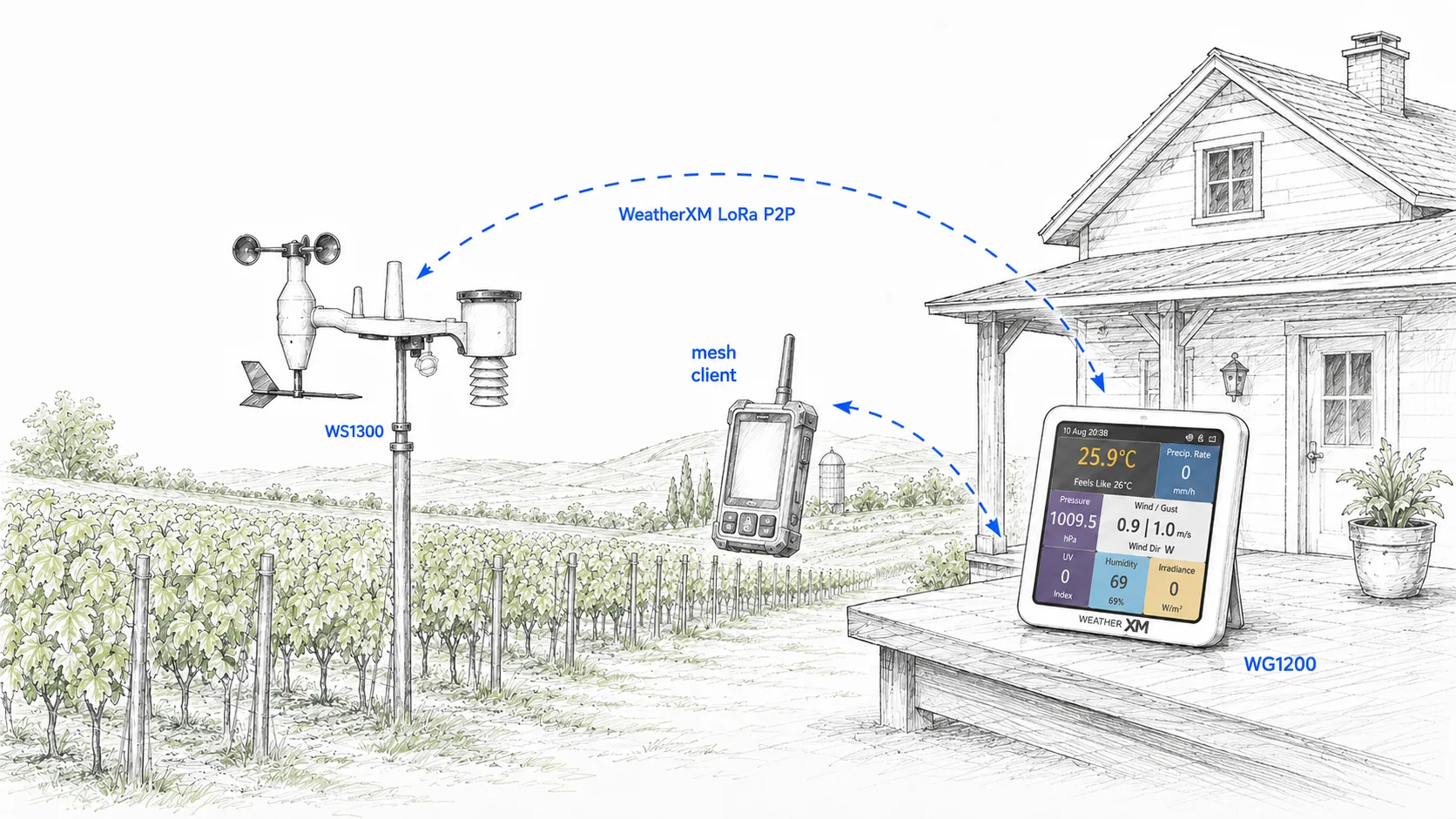 Agricultural Microclimate Farm Link
