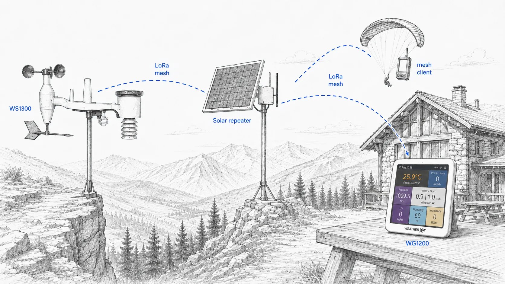 Wind Sports Coastal & Ridge Telemetry