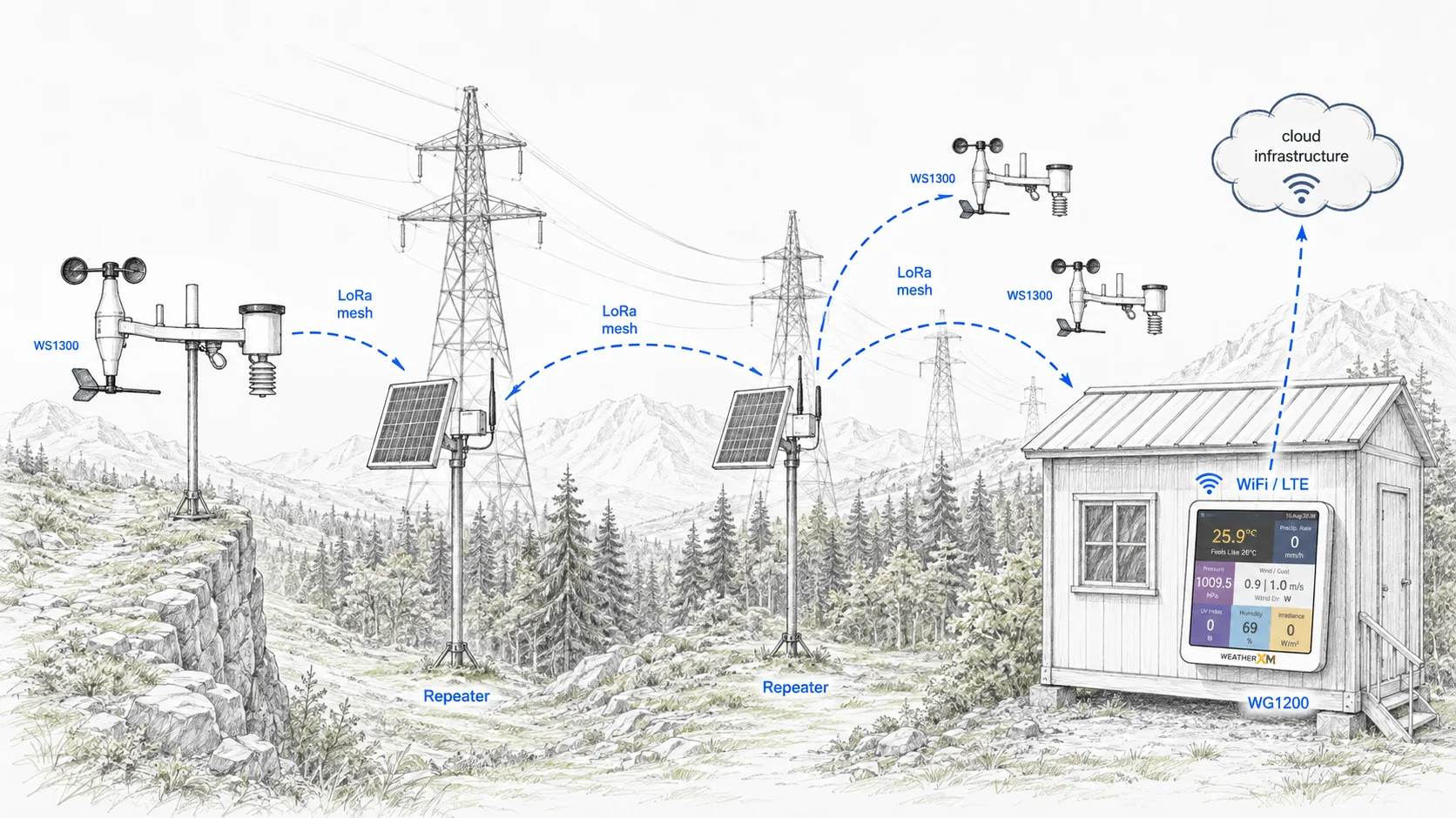 Multi-hop ridge mesh deployment bypassing deep forest terrain