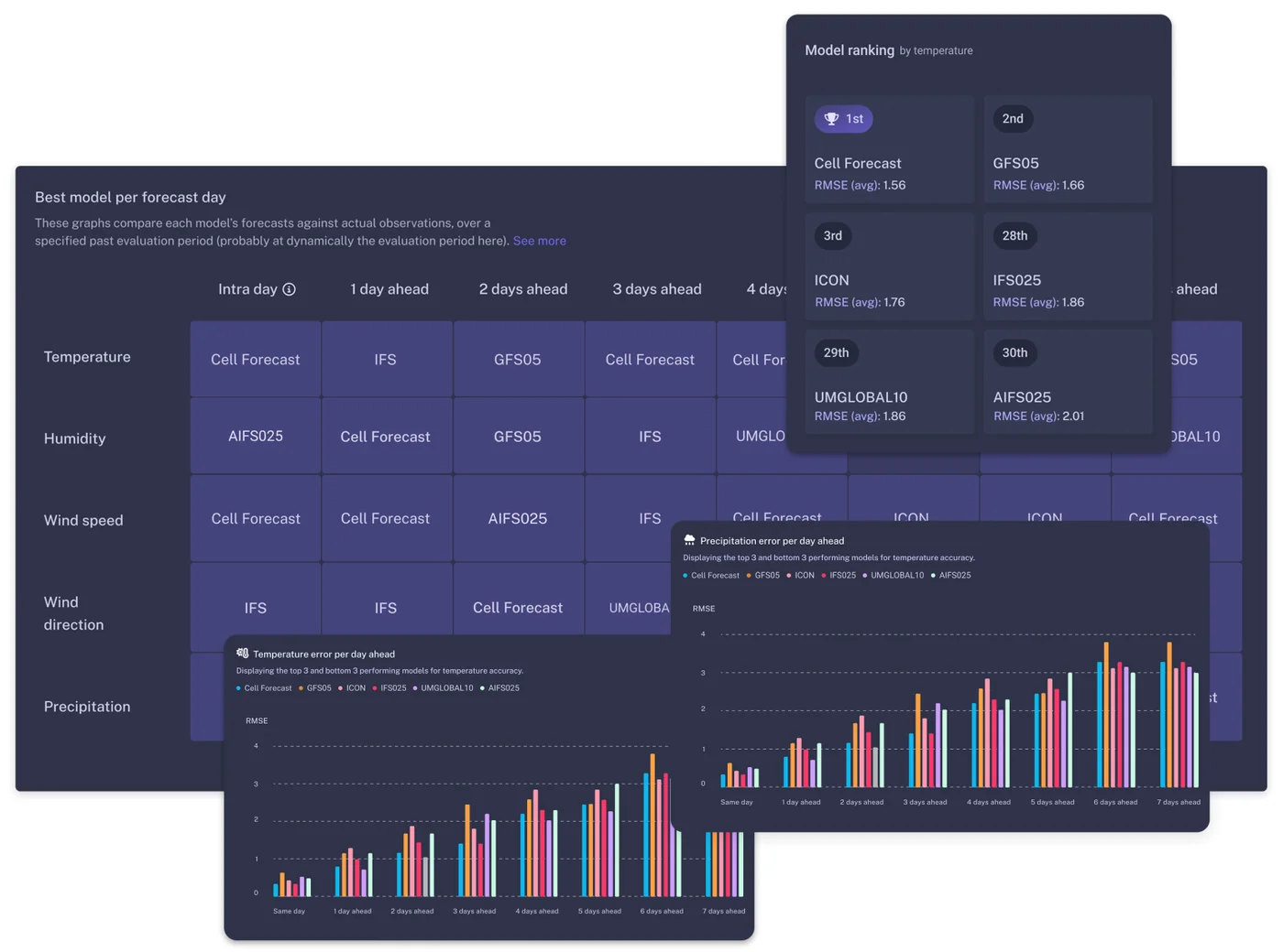 WeatherXM Pro FACT views: best model per forecast day by variable, model ranking by temperature and error per day ahead