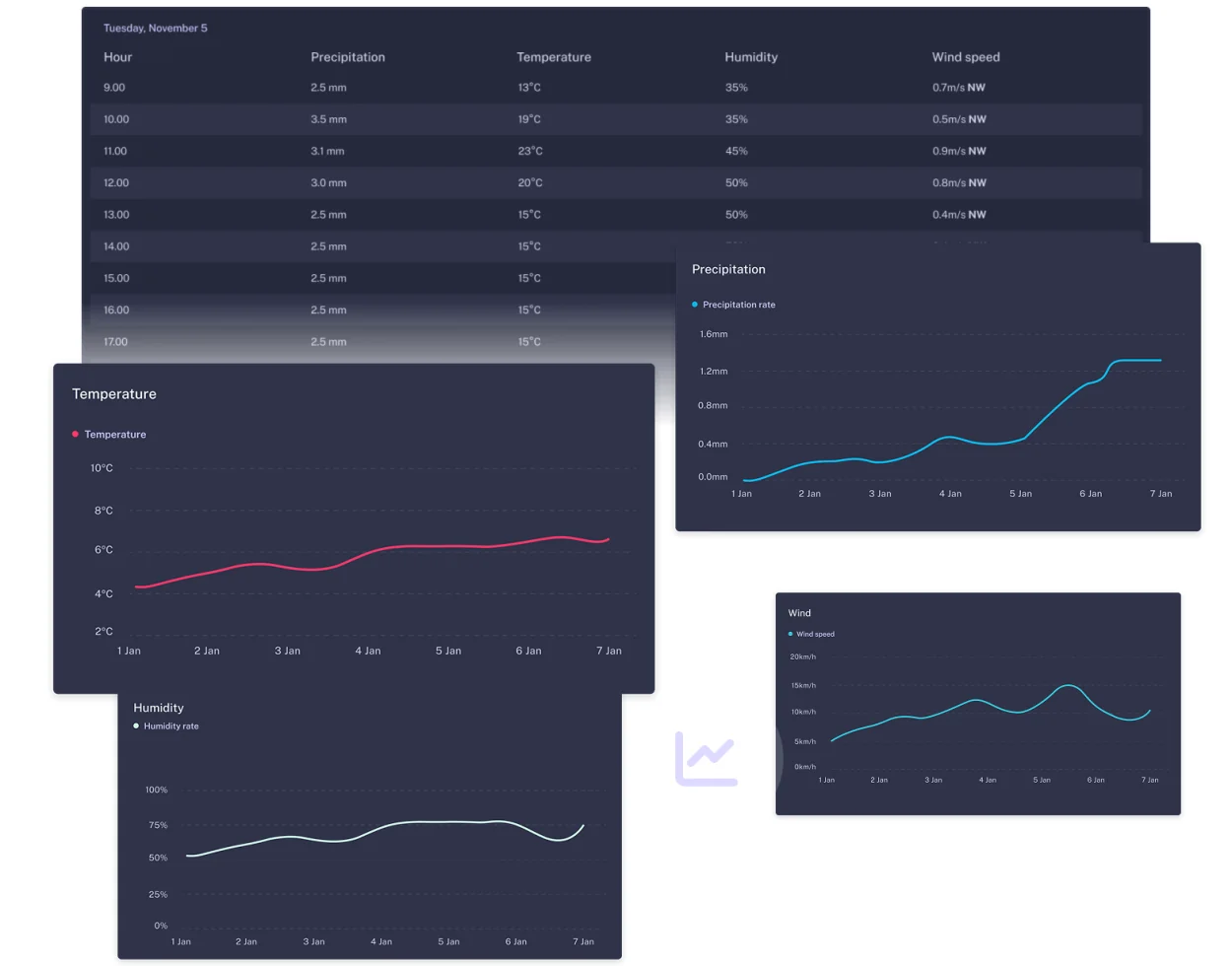 WeatherXM Pro hyperlocal forecast views with hourly precipitation, temperature, humidity and wind