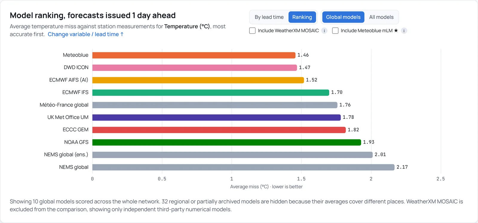 FACT ranking chart: average temperature miss in °C for 10 global models on forecasts issued 1 day ahead, most accurate first