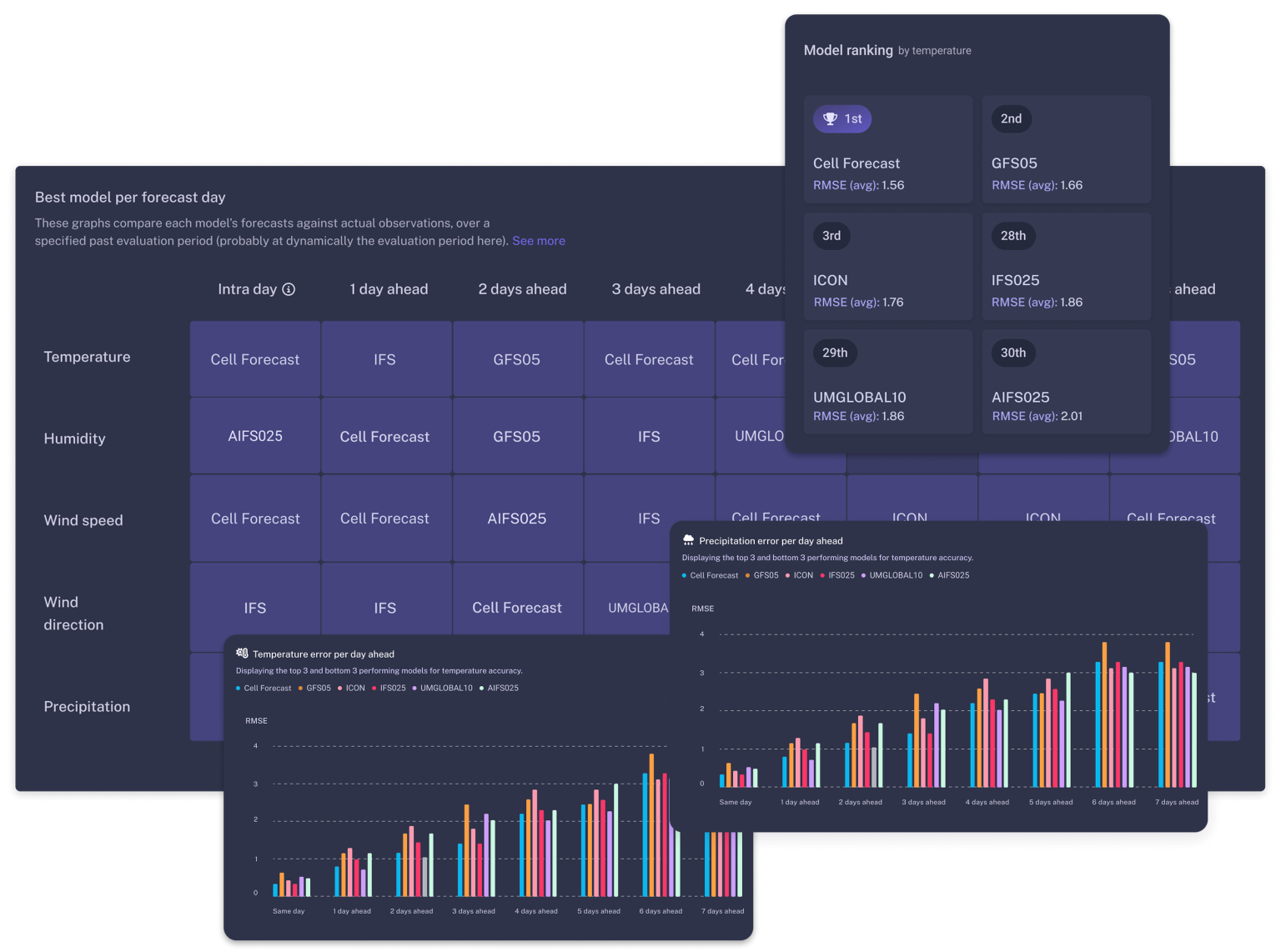 WeatherXM forecast verification view comparing forecasts with local observations