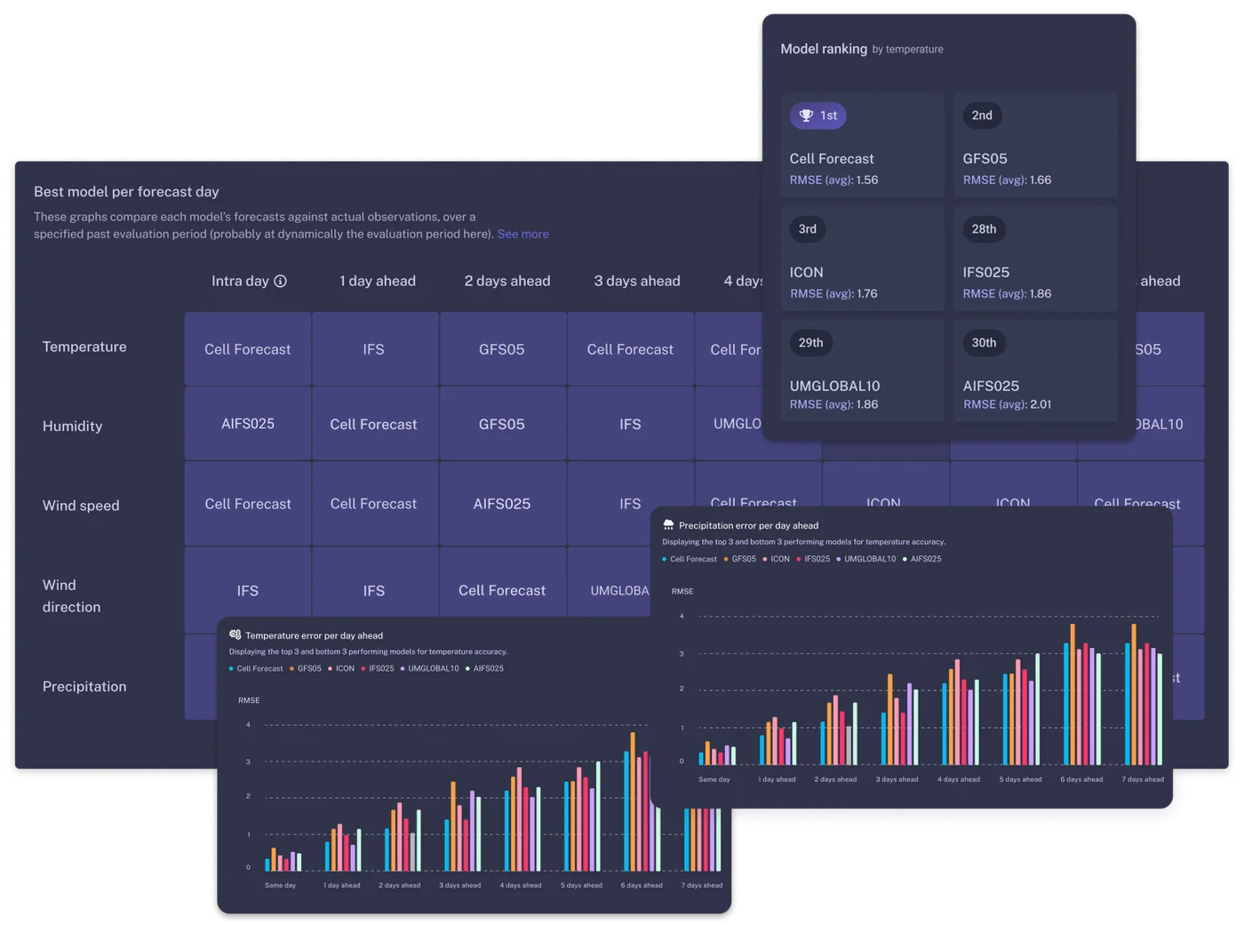 WeatherXM FACT Numerical Weather Prediction Accuracy Ranking Chart